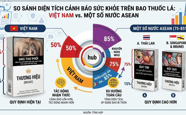 Bộ Y tế đề xuất tăng diện tích cảnh báo sức khỏe trên bao thuốc lá lên 85%